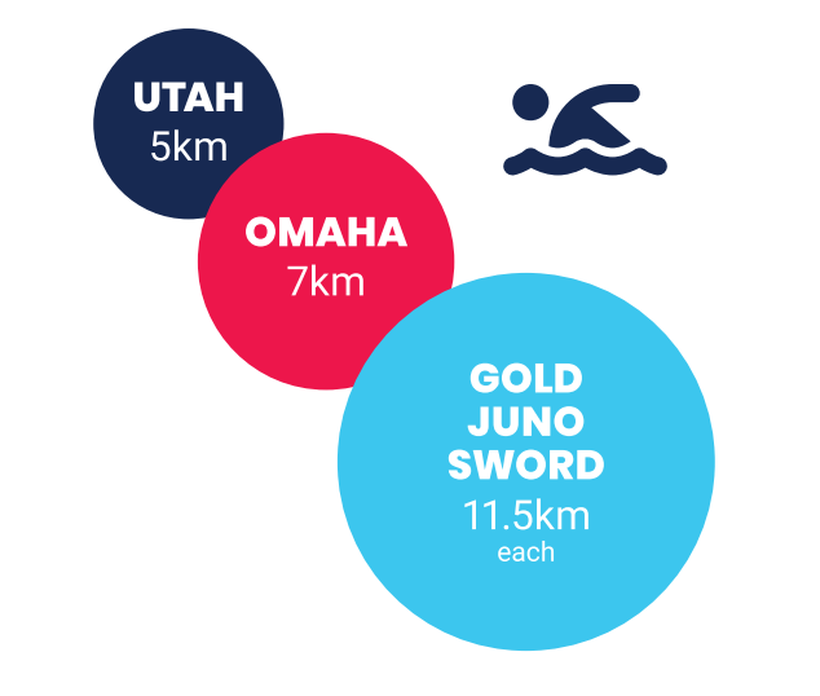 Utah = 5km, Omaha = 7km and Juno, Gold and Sword = 11.5km each
